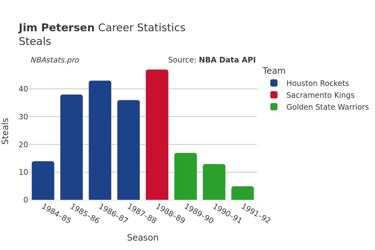 Jim Petersen Steals Career Chart