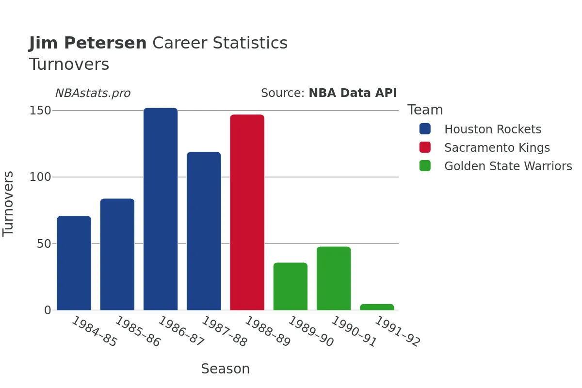 Jim Petersen Turnovers Career Chart