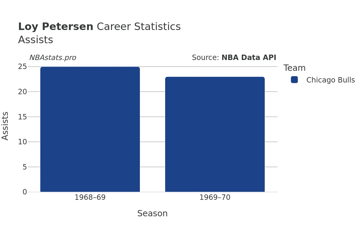 Loy Petersen Assists Career Chart