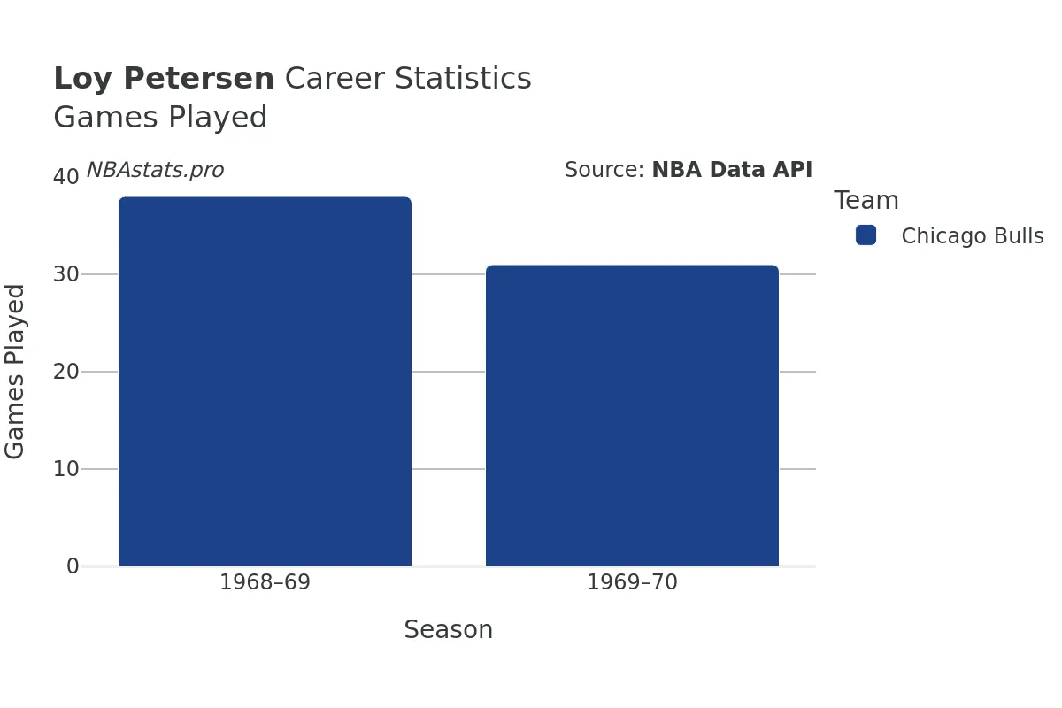 Loy Petersen Games–Played Career Chart