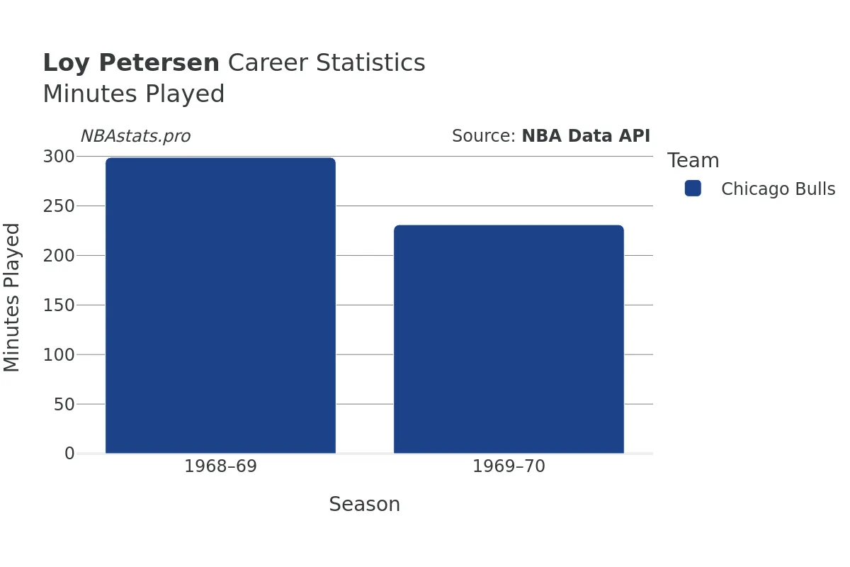 Loy Petersen Minutes–Played Career Chart