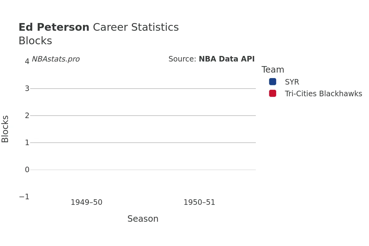 Ed Peterson Blocks Career Chart