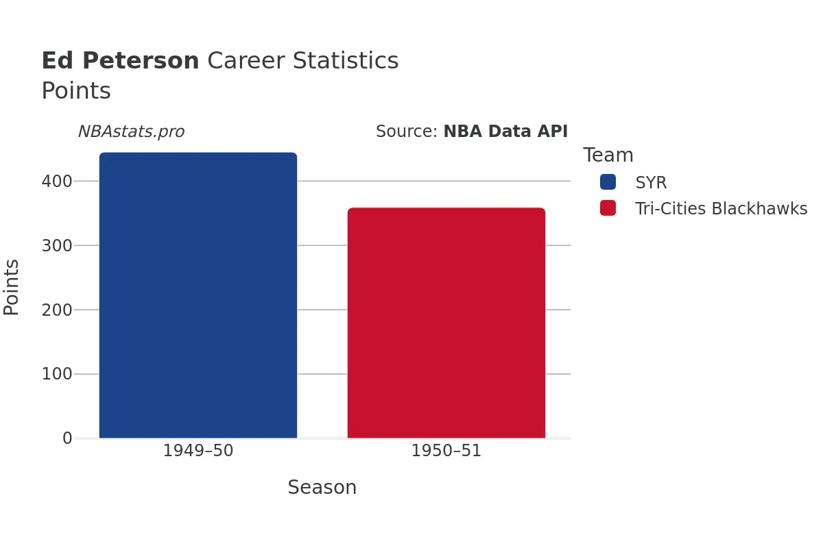 Ed Peterson Points Career Chart
