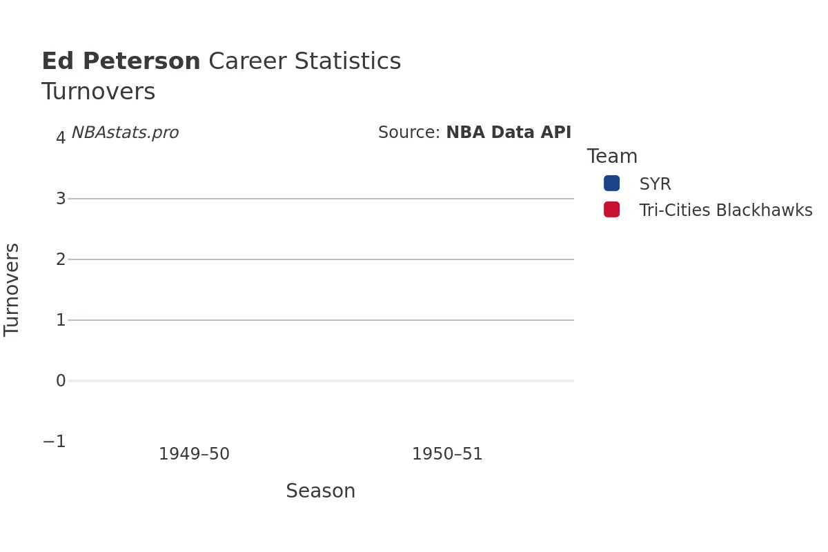 Ed Peterson Turnovers Career Chart