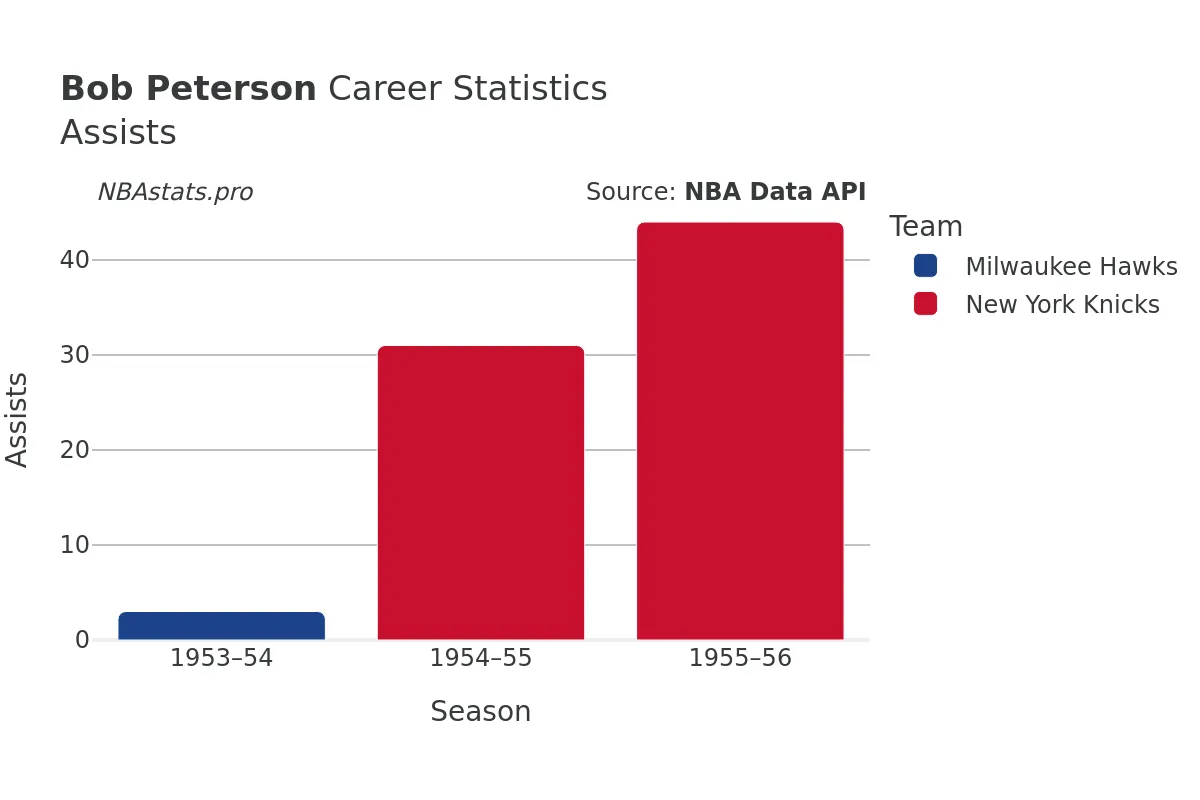 Bob Peterson Assists Career Chart