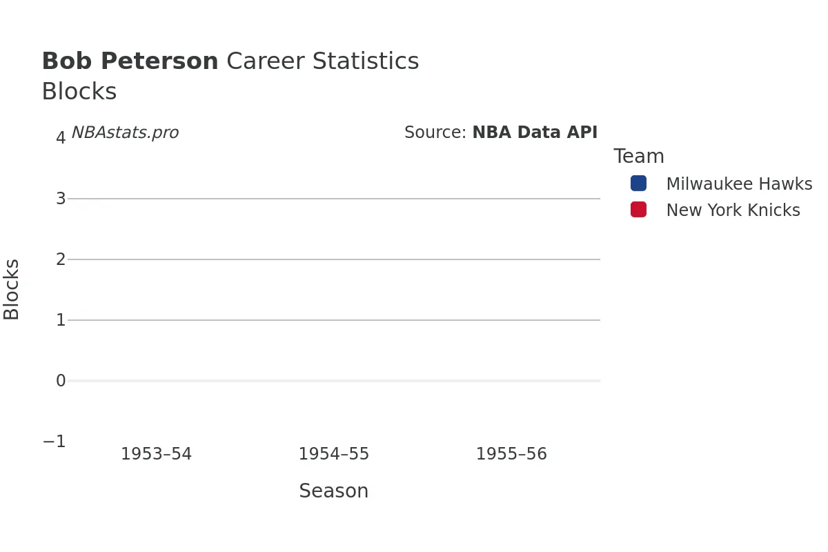 Bob Peterson Blocks Career Chart