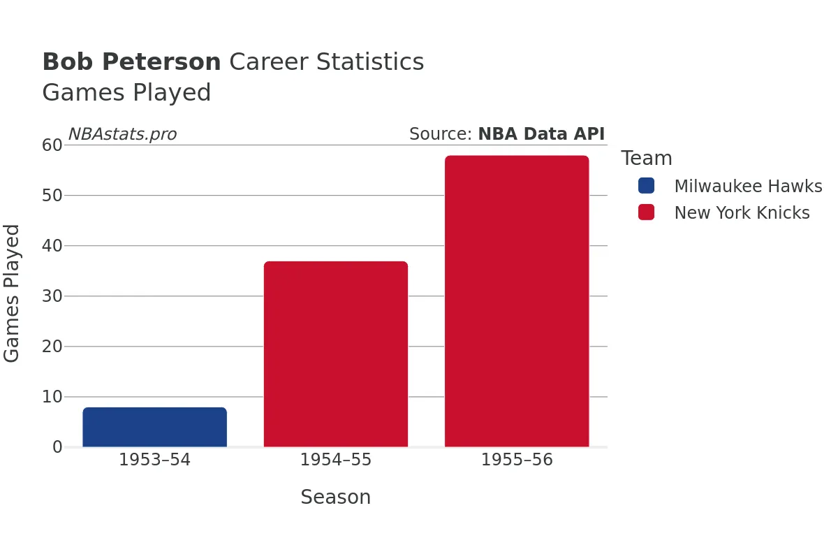 Bob Peterson Games–Played Career Chart