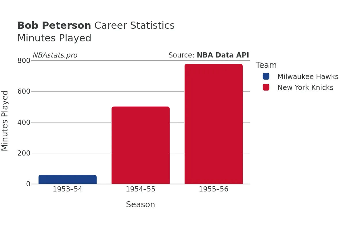 Bob Peterson Minutes–Played Career Chart