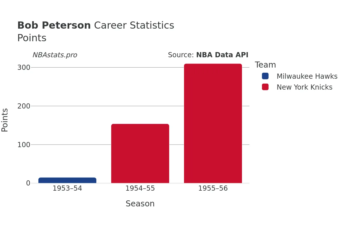 Bob Peterson Points Career Chart