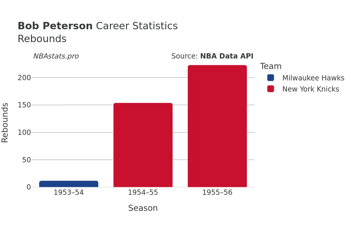 Bob Peterson Rebounds Career Chart