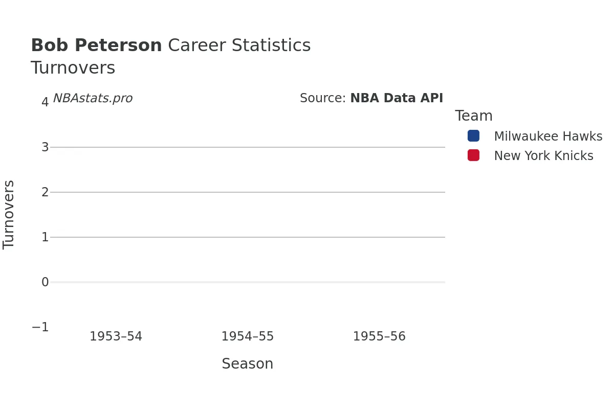 Bob Peterson Turnovers Career Chart