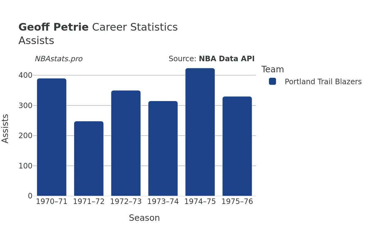 Geoff Petrie Assists Career Chart