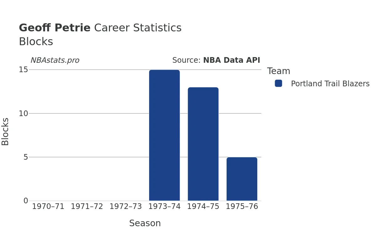 Geoff Petrie Blocks Career Chart