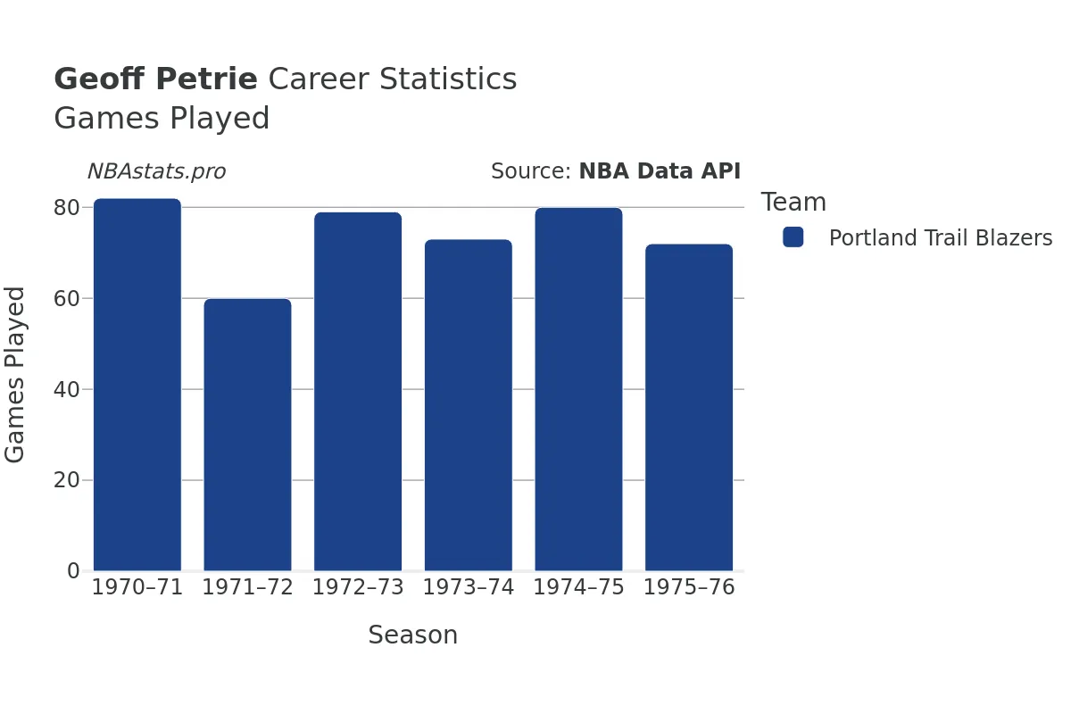 Geoff Petrie Games–Played Career Chart