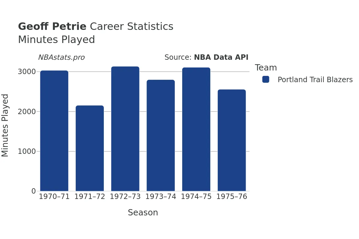 Geoff Petrie Minutes–Played Career Chart