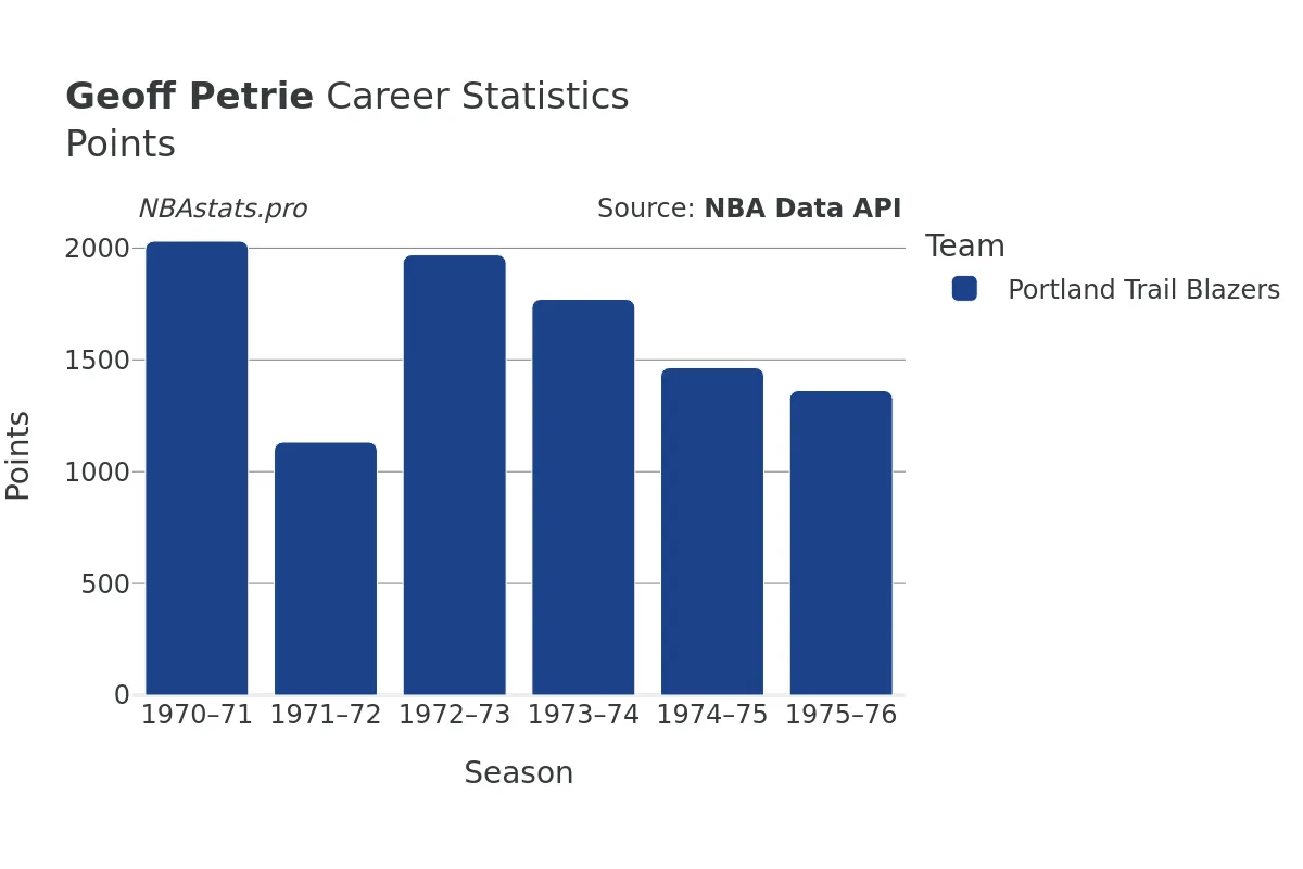 Geoff Petrie Points Career Chart