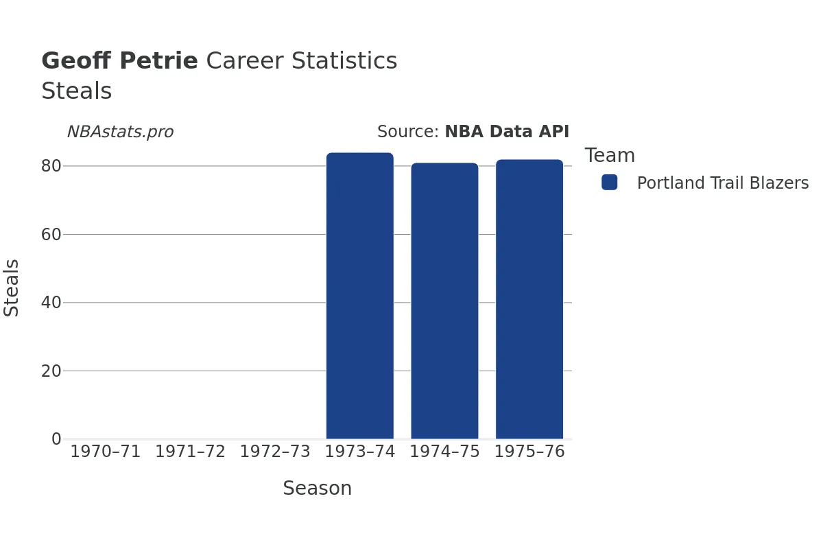 Geoff Petrie Steals Career Chart