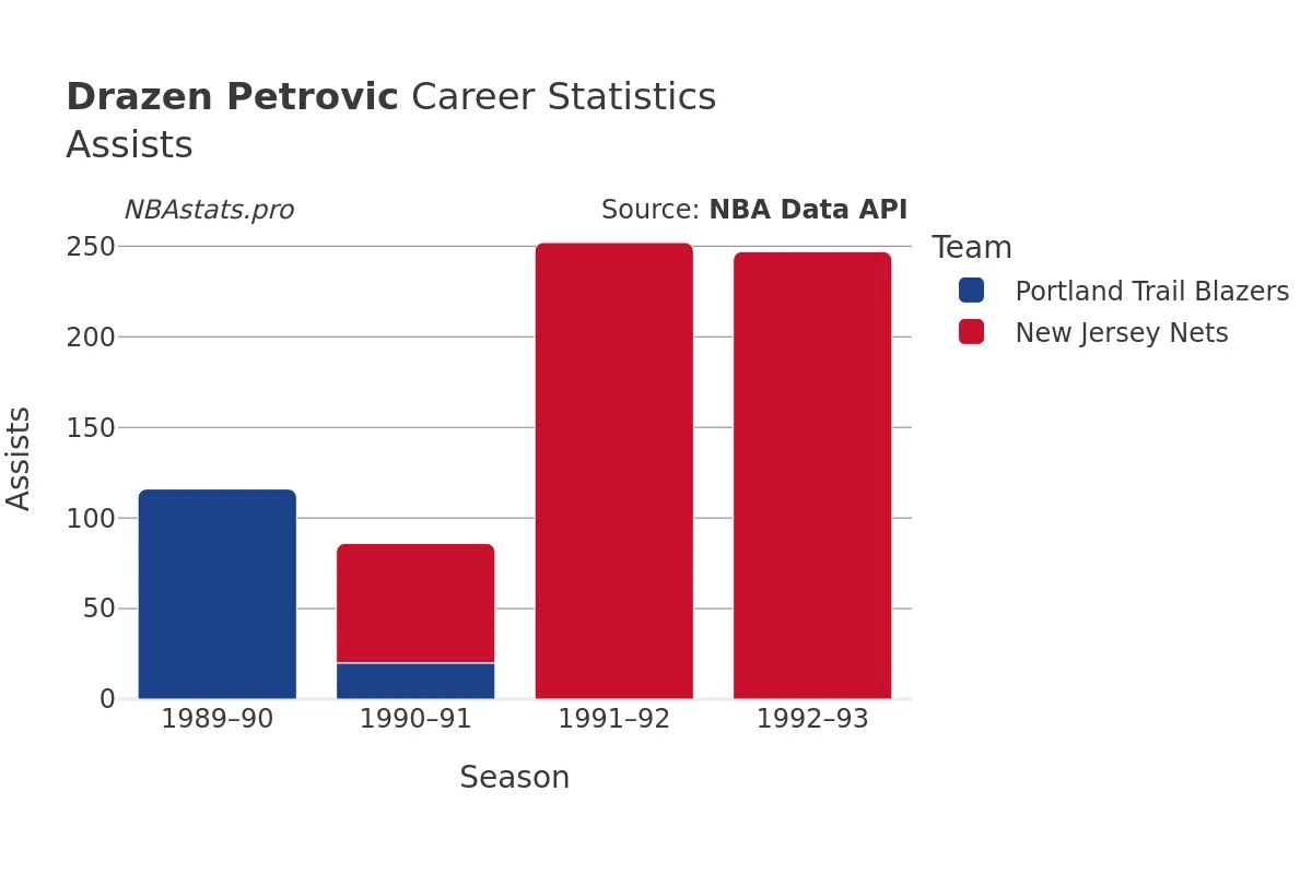 Drazen Petrovic Assists Career Chart