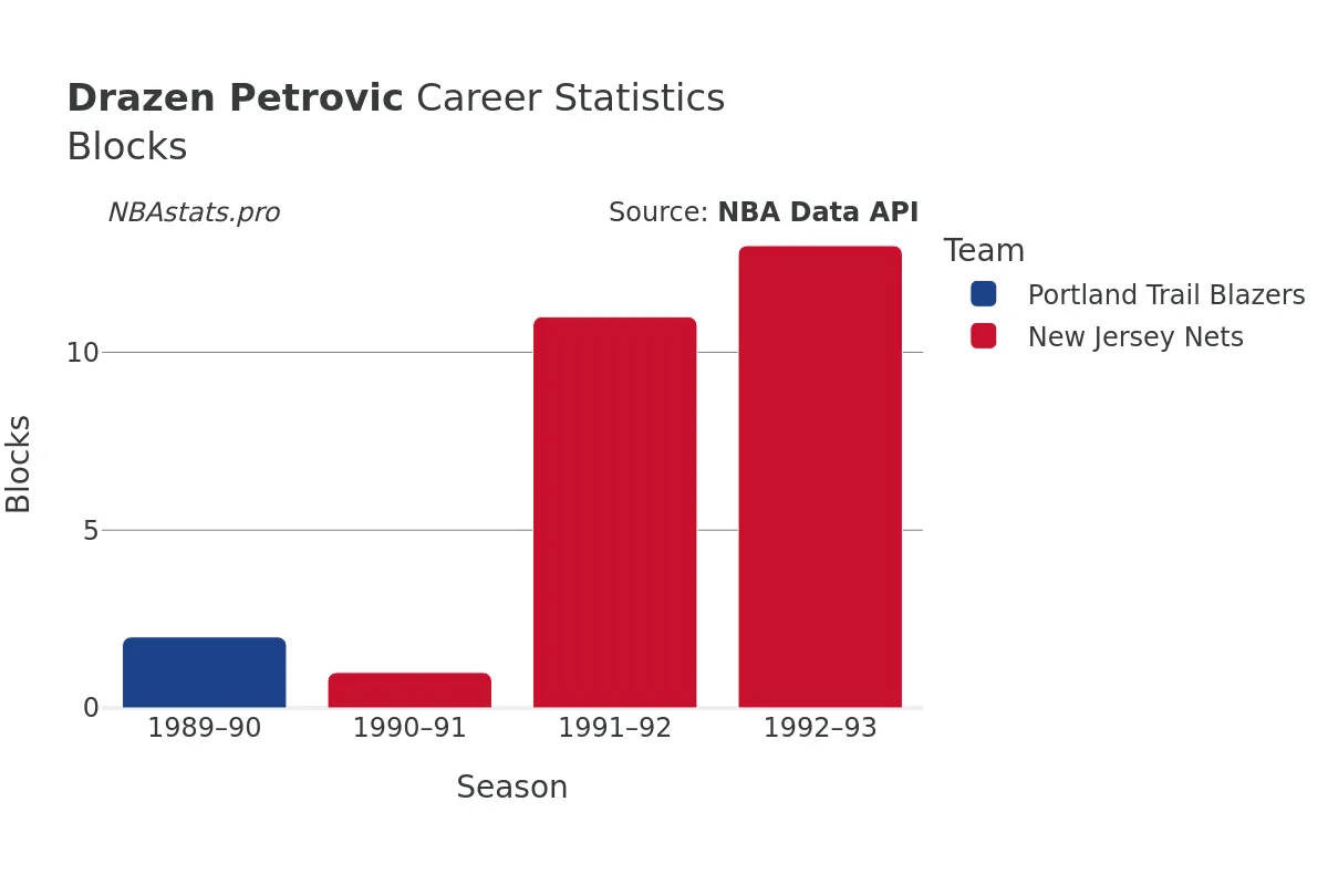 Drazen Petrovic Blocks Career Chart