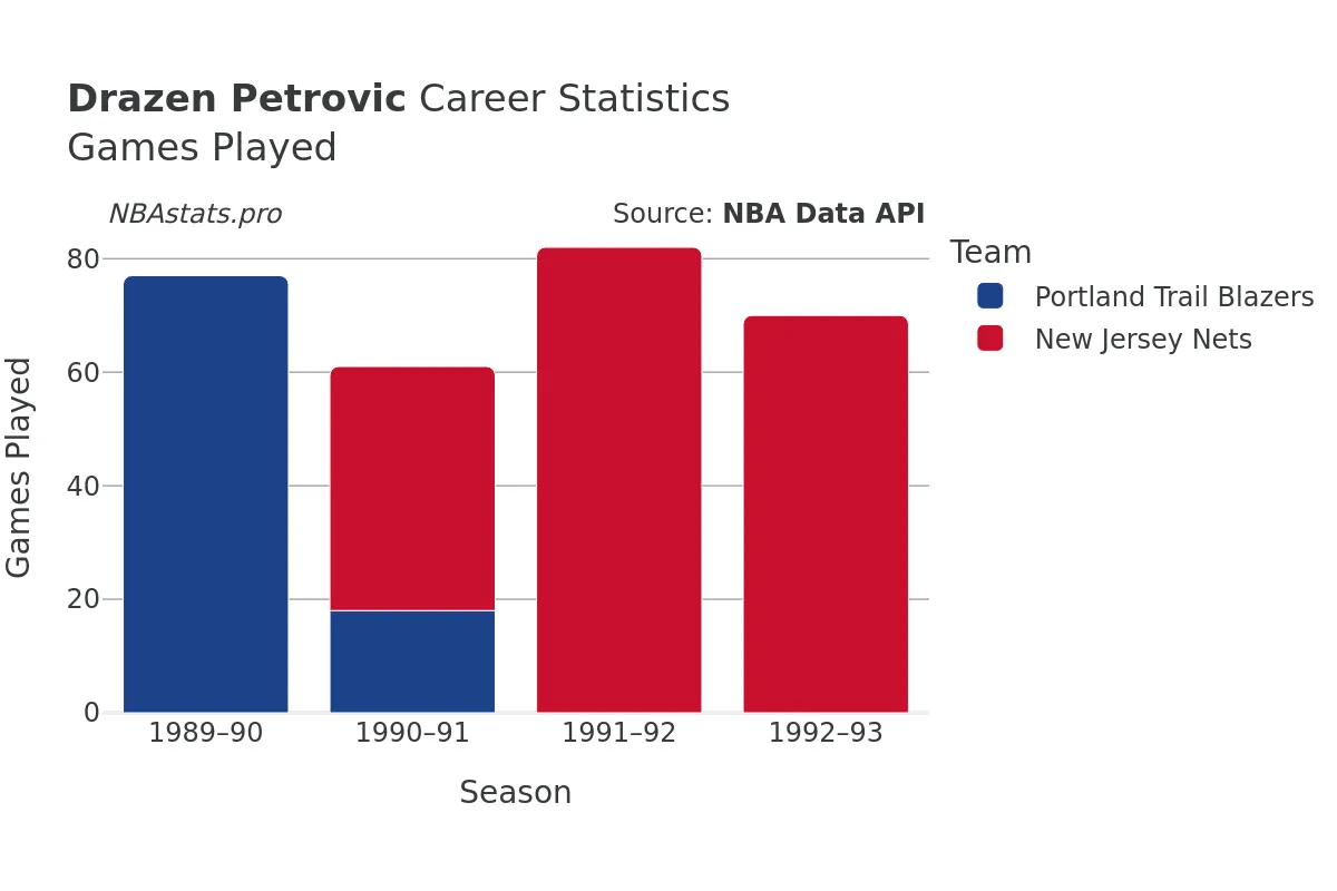 Drazen Petrovic Games–Played Career Chart