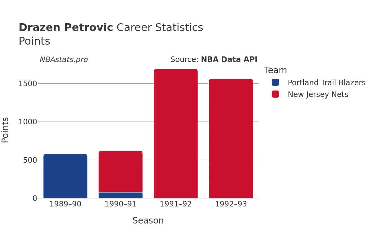 Drazen Petrovic Points Career Chart