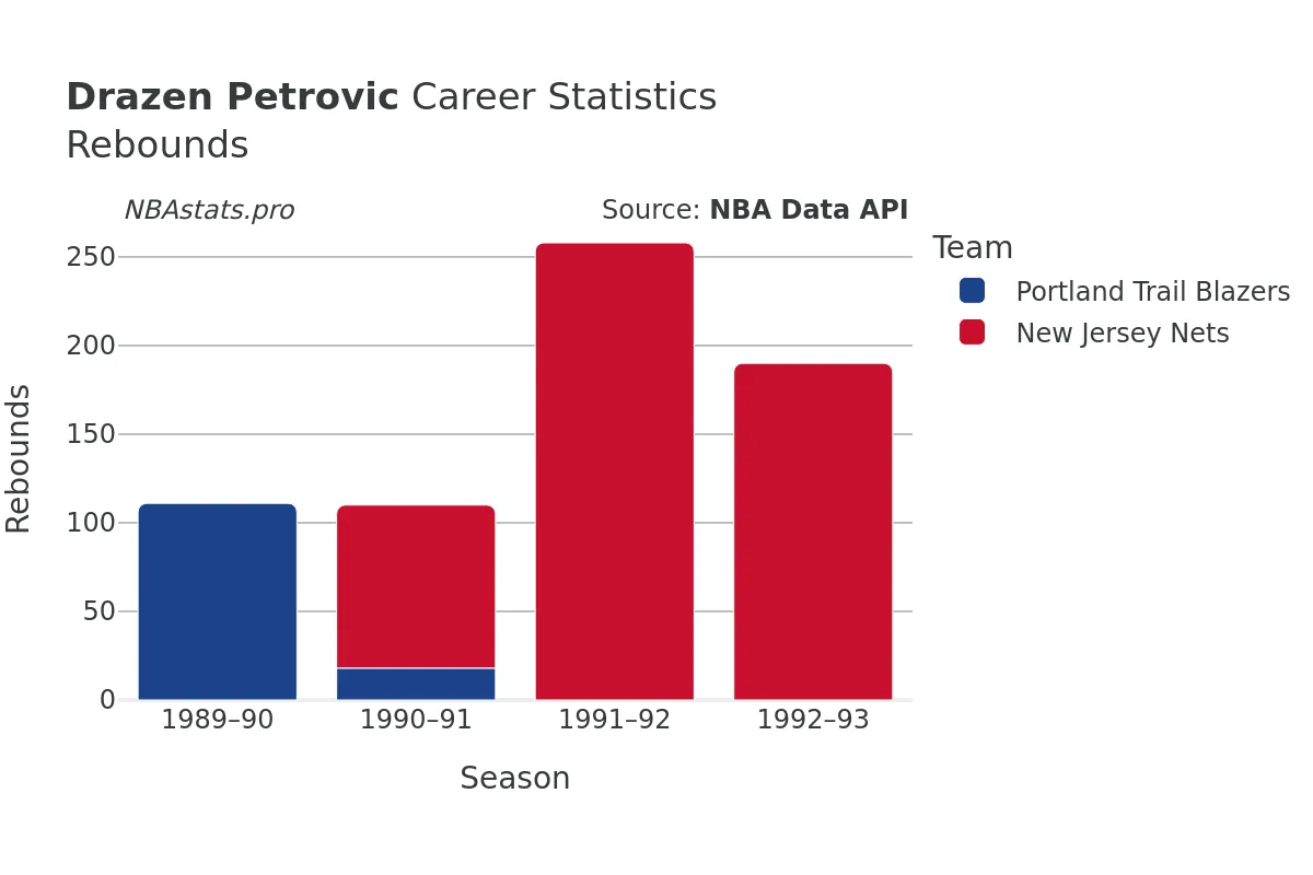 Drazen Petrovic Rebounds Career Chart