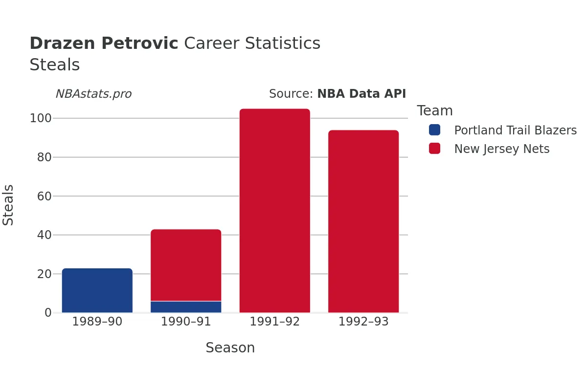 Drazen Petrovic Steals Career Chart