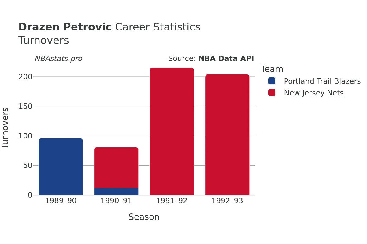 Drazen Petrovic Turnovers Career Chart