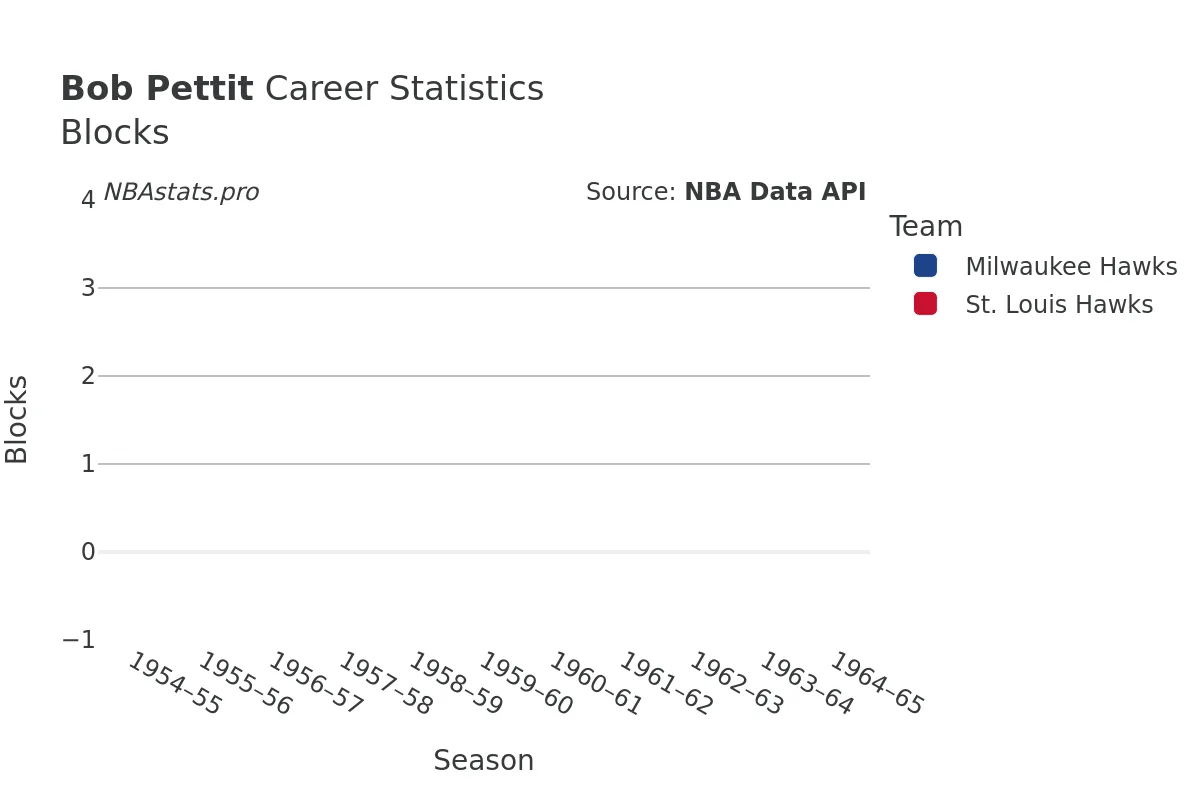 Bob Pettit Blocks Career Chart