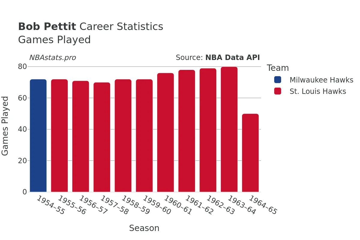 Bob Pettit Games–Played Career Chart