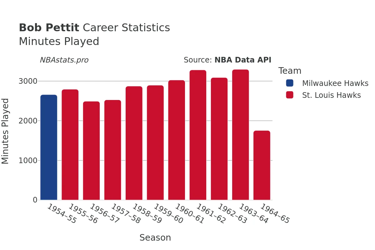 Bob Pettit Minutes–Played Career Chart