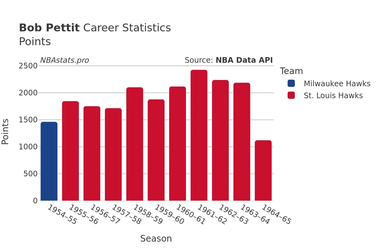 Bob Pettit Points Career Chart