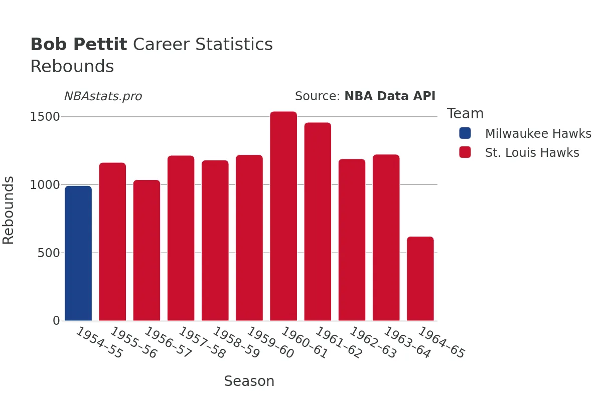 Bob Pettit Rebounds Career Chart