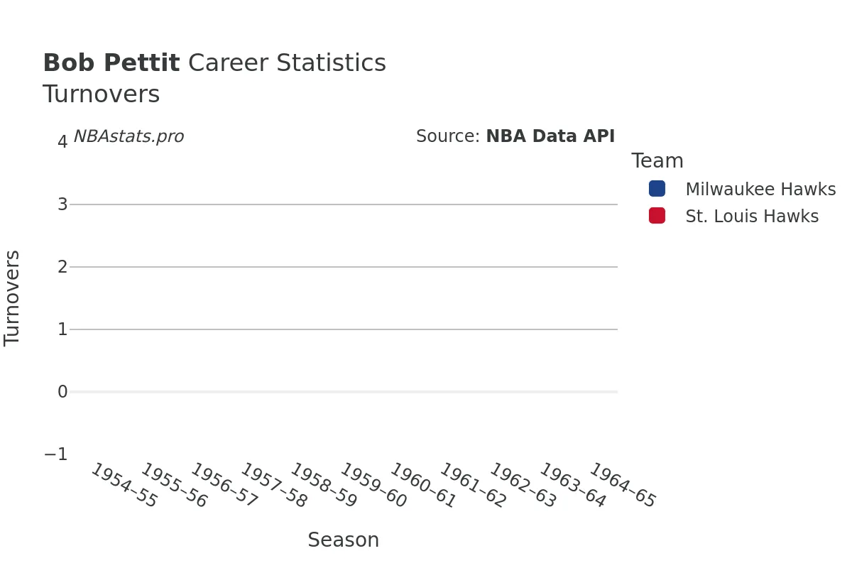 Bob Pettit Turnovers Career Chart