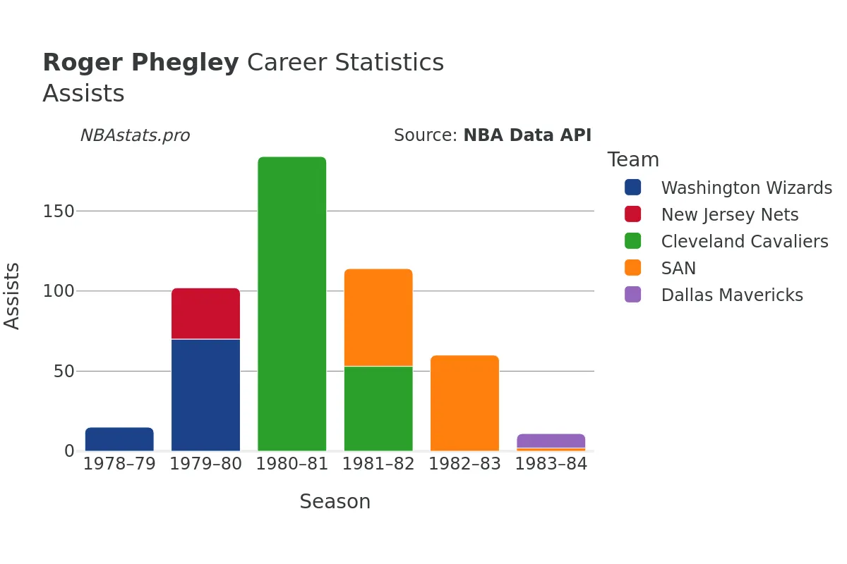 Roger Phegley Assists Career Chart