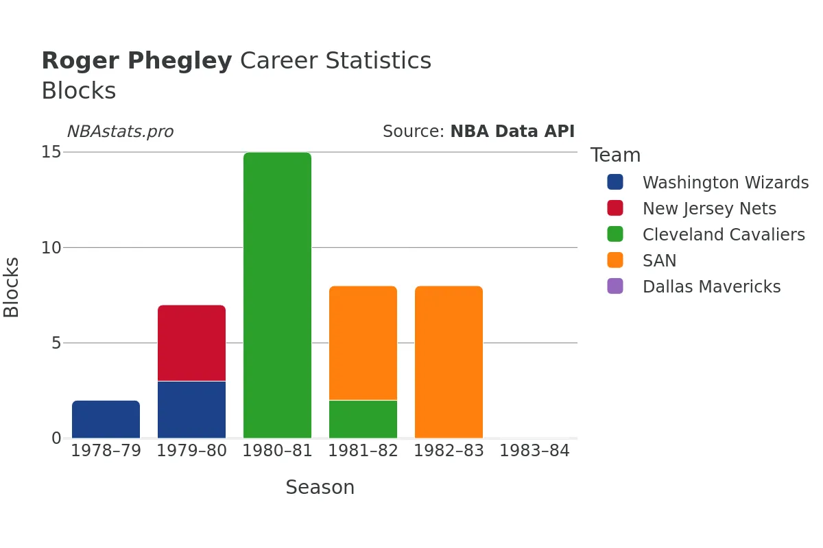 Roger Phegley Blocks Career Chart