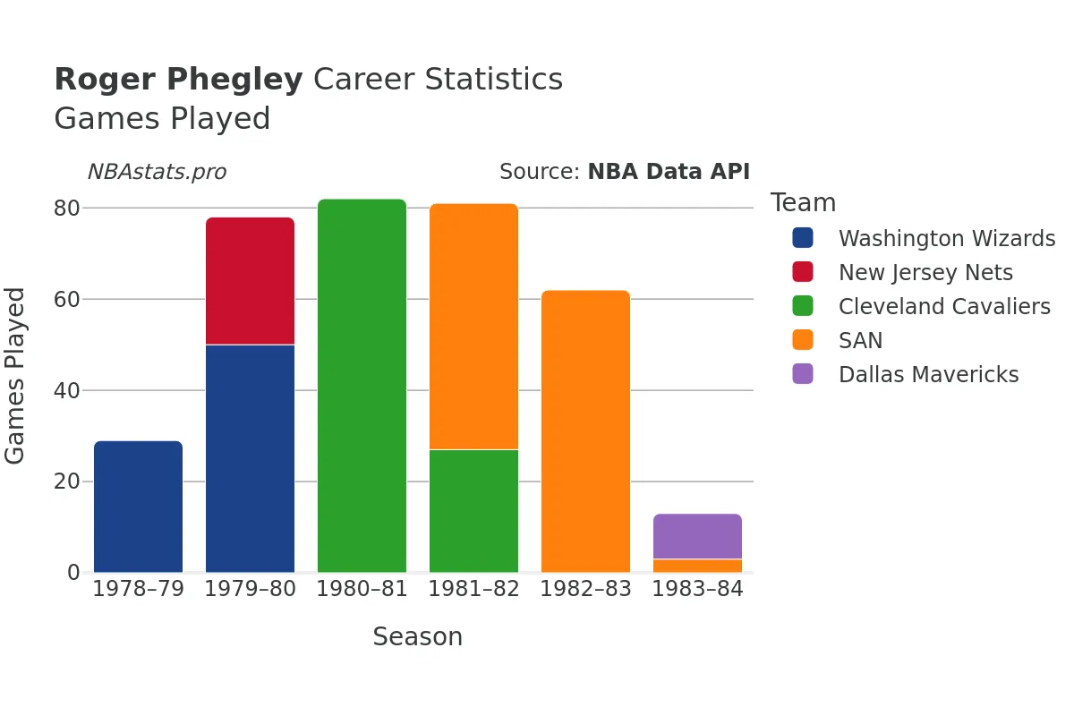 Roger Phegley Games–Played Career Chart