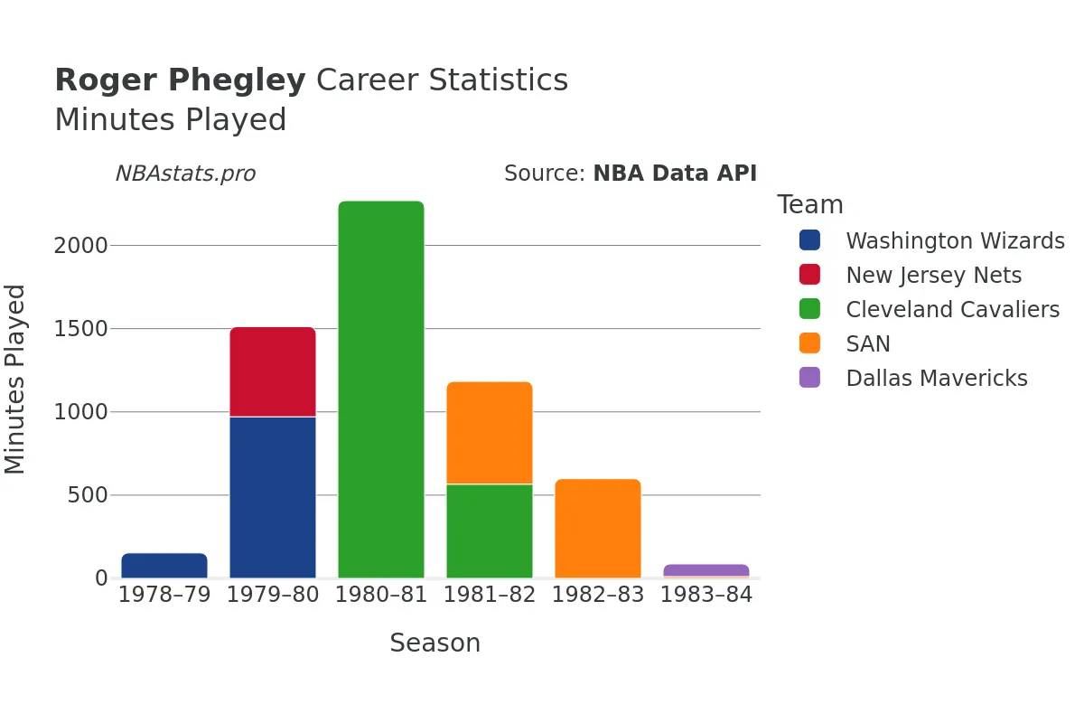 Roger Phegley Minutes–Played Career Chart