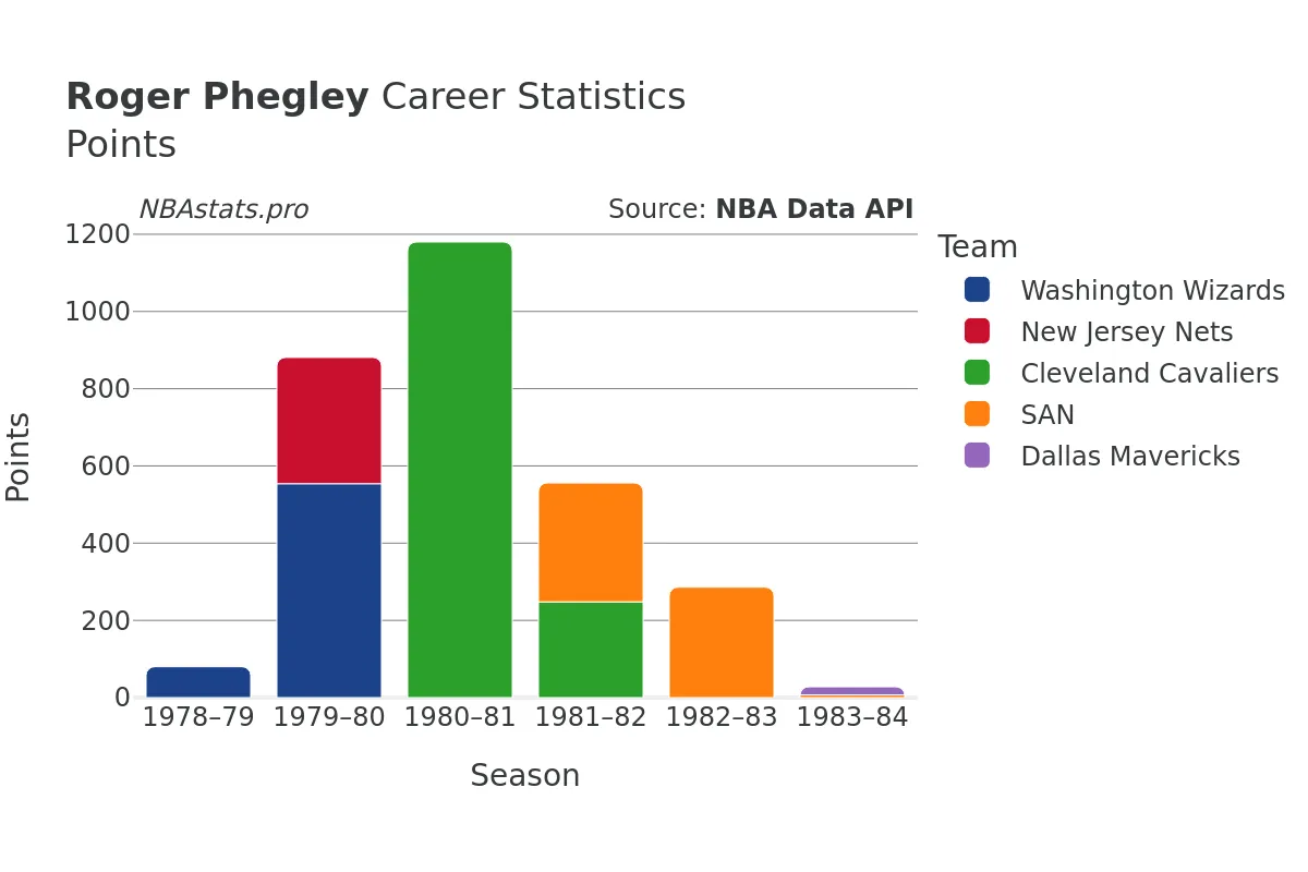 Roger Phegley Points Career Chart