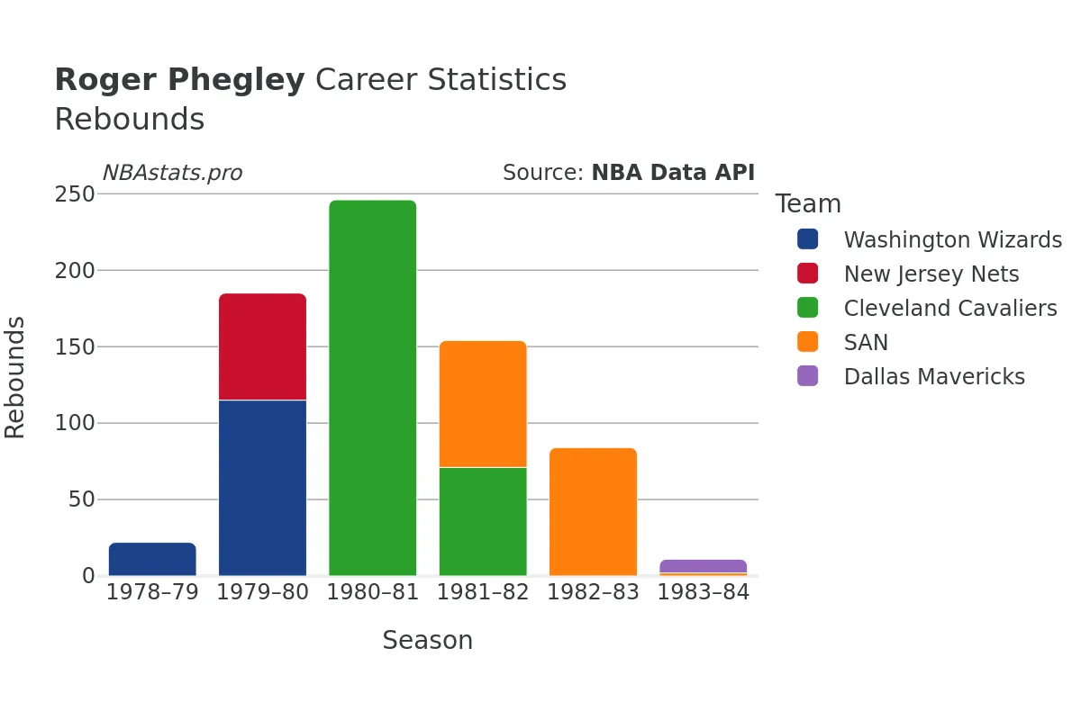 Roger Phegley Rebounds Career Chart