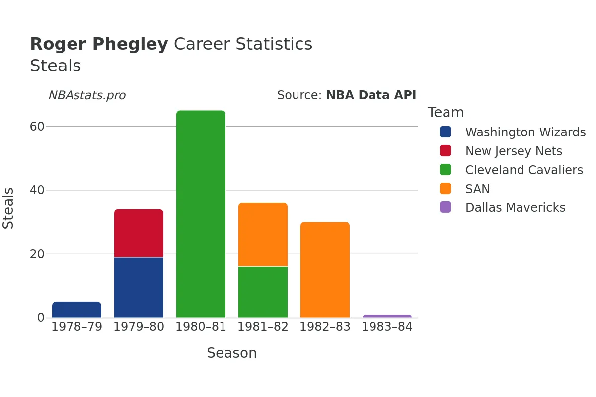 Roger Phegley Steals Career Chart