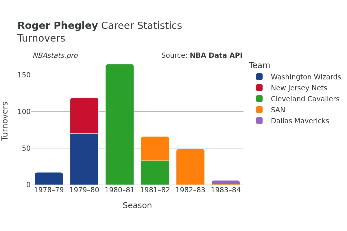 Roger Phegley Turnovers Career Chart