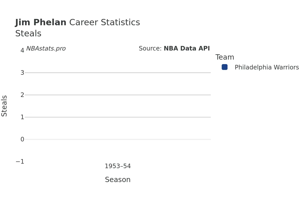 Jim Phelan Steals Career Chart