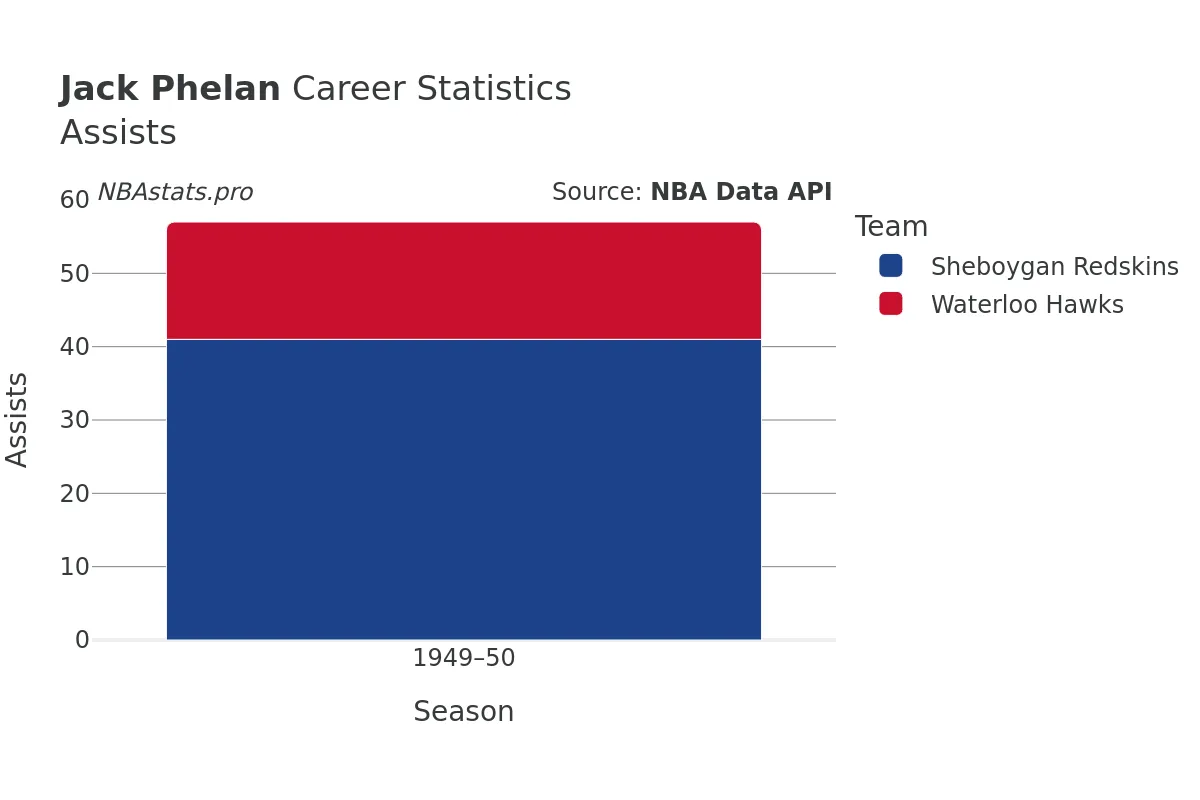 Jack Phelan Assists Career Chart