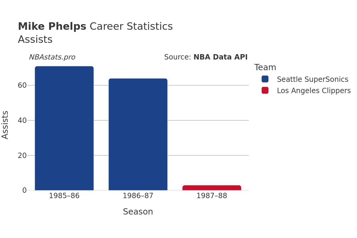 Mike Phelps Assists Career Chart