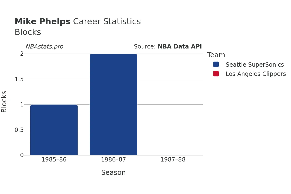 Mike Phelps Blocks Career Chart