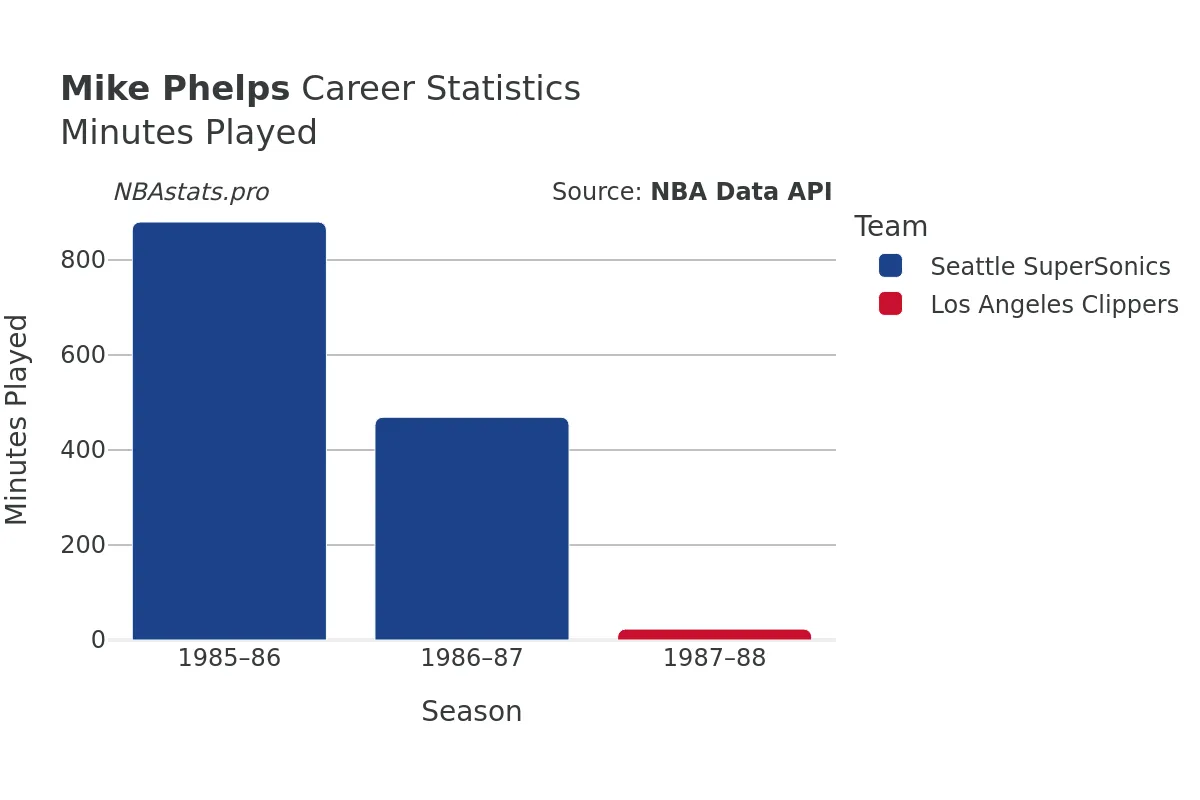 Mike Phelps Minutes–Played Career Chart