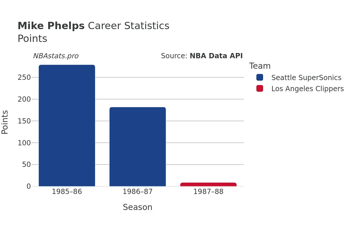Mike Phelps Points Career Chart