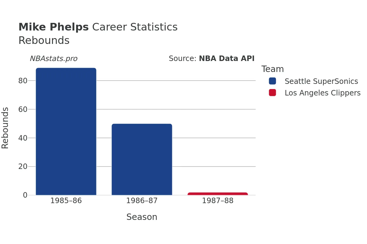Mike Phelps Rebounds Career Chart