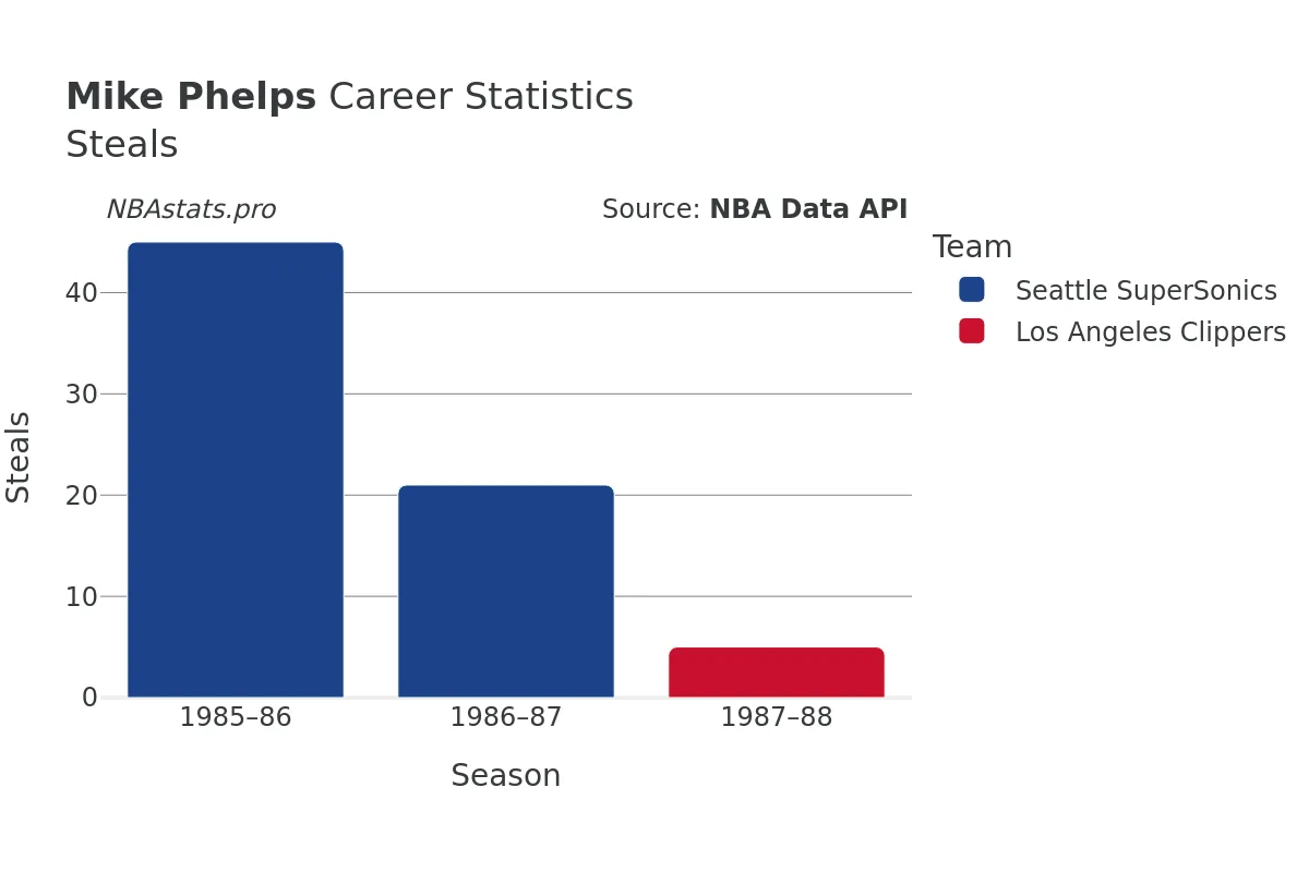 Mike Phelps Steals Career Chart